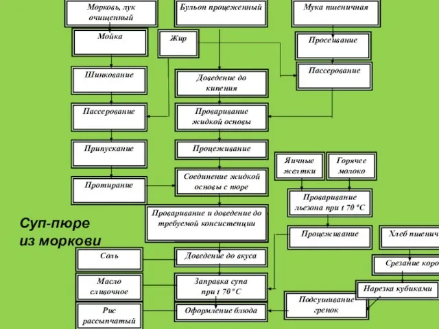 Морковь, лук очищенный Бульон процеженный Мука пшеничная Пассерование Шинкование Мойка Припускание