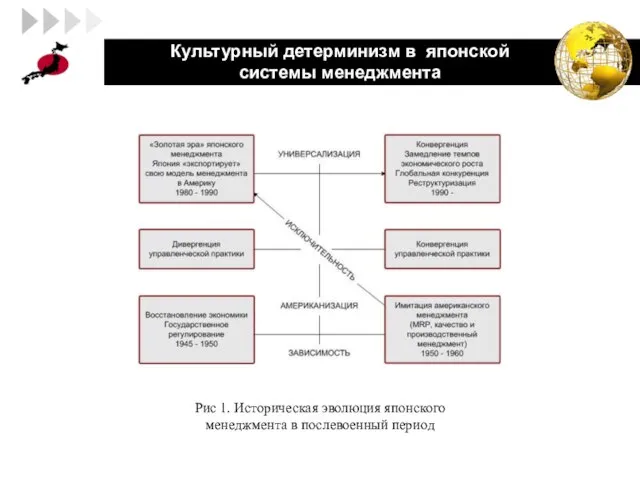 Культурный детерминизм в японской системы менеджмента Рис 1. Историческая эволюция японского менеджмента в послевоенный период