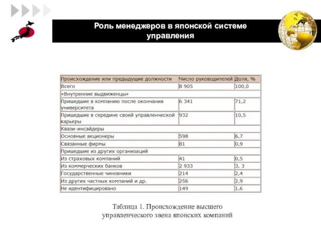 Роль менеджеров в японской системе управления Таблица 1. Происхождение высшего управленческого звена японских компаний