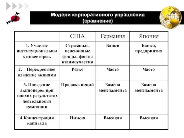 Модели корпоративного управления (сравнение)