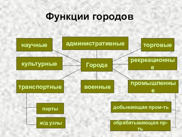 Функции городов Города научные культурные транспортные промышленные военные торговые рекреационные административные