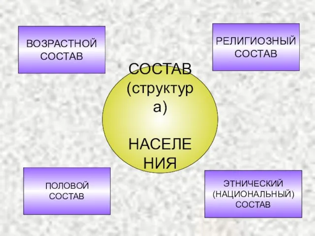 ПОЛОВОЙ СОСТАВ ВОЗРАСТНОЙ СОСТАВ ЭТНИЧЕСКИЙ (НАЦИОНАЛЬНЫЙ) СОСТАВ РЕЛИГИОЗНЫЙ СОСТАВ СОСТАВ (структура) НАСЕЛЕНИЯ