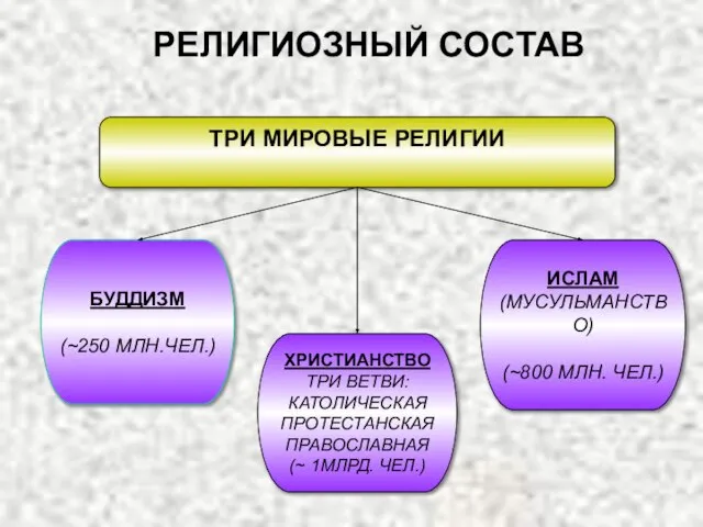 РЕЛИГИОЗНЫЙ СОСТАВ ТРИ МИРОВЫЕ РЕЛИГИИ ХРИСТИАНСТВО ТРИ ВЕТВИ: КАТОЛИЧЕСКАЯ ПРОТЕСТАНСКАЯ ПРАВОСЛАВНАЯ