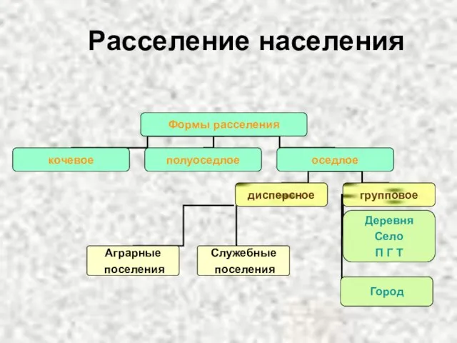 Расселение населения