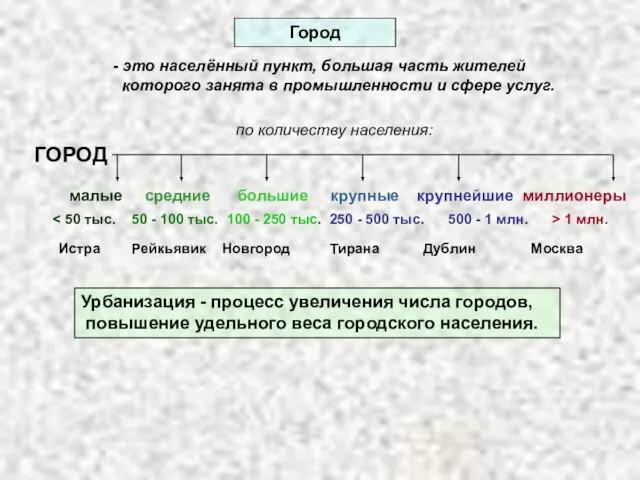 Город ГОРОД - это населённый пункт, большая часть жителей которого занята