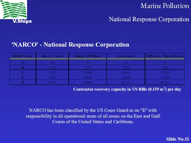 Contractor recovery capacity in US BBls (0.159 m3) per day National