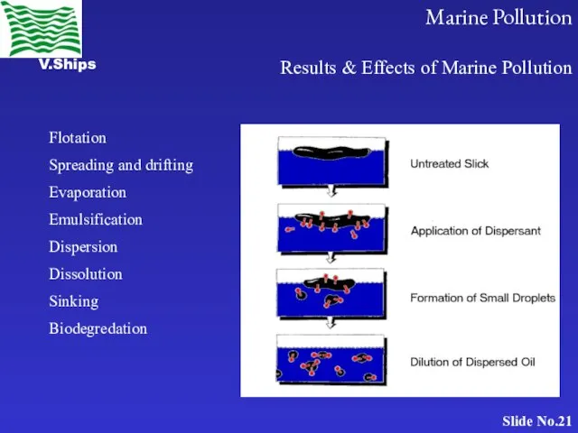 Results & Effects of Marine Pollution Flotation Spreading and drifting Evaporation Emulsification Dispersion Dissolution Sinking Biodegredation