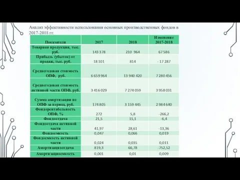 Анализ эффективности использования основных производственных фондов в 2017-2018 гг.