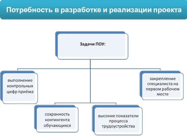 Потребность в разработке и реализации проекта