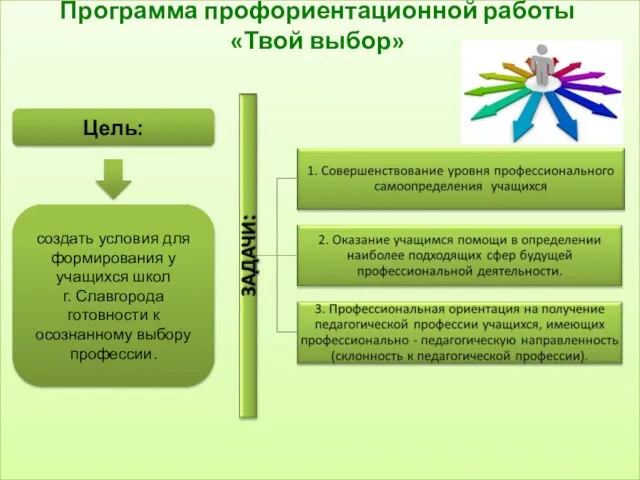 Программа профориентационной работы «Твой выбор» Цель: создать условия для формирования у