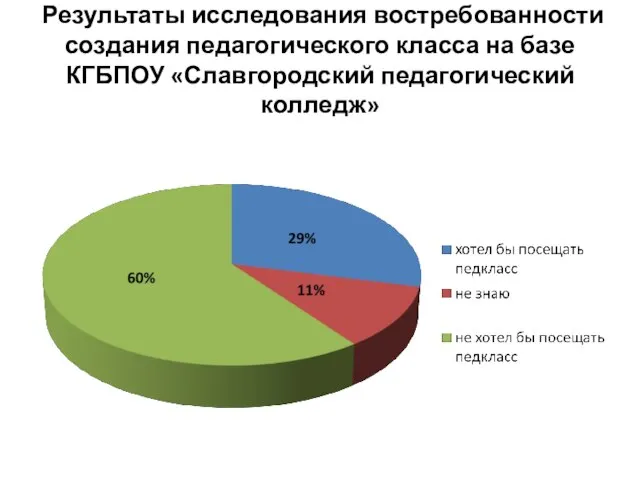 Результаты исследования востребованности создания педагогического класса на базе КГБПОУ «Славгородский педагогический колледж»