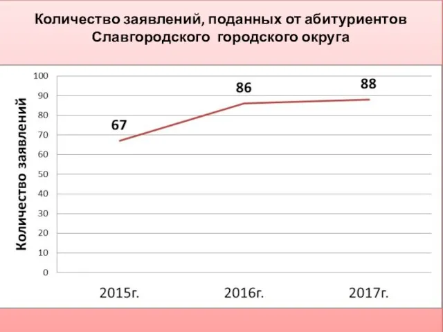 Количество заявлений, поданных от абитуриентов Славгородского городского округа