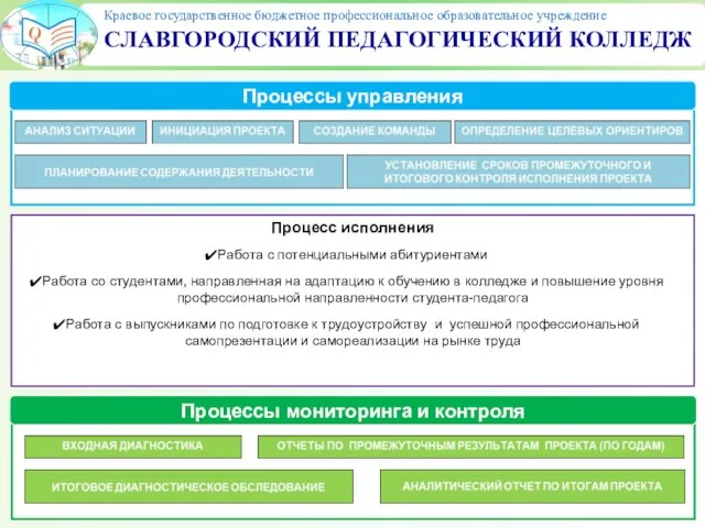 Процессы управления Процесс исполнения Работа с потенциальными абитуриентами Работа со студентами,