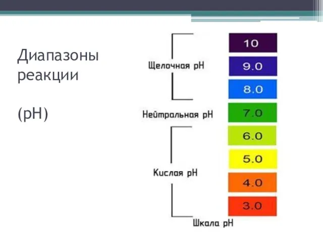 Диапазоны реакции (pH)