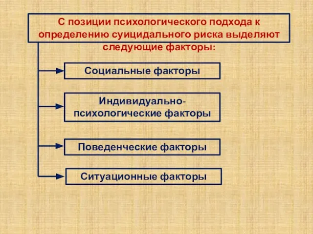 С позиции психологического подхода к определению суицидального риска выделяют следующие факторы: