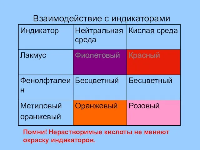 Взаимодействие с индикаторами Помни! Нерастворимые кислоты не меняют окраску индикаторов.