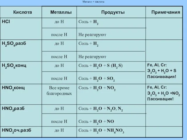 Металл + кислота