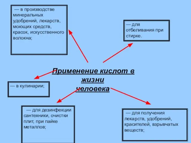 Применение кислот в жизни человека