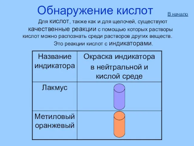 Обнаружение кислот Для кислот, также как и для щелочей, существуют качественные