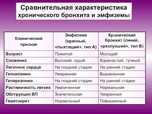 Сравнительная характеристика хронического бронхита и эмфиземы