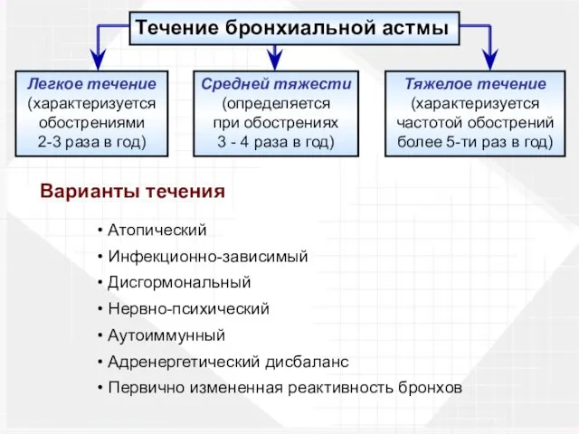 Течение бронхиальной астмы Легкое течение (характеризуется обострениями 2-3 раза в год)