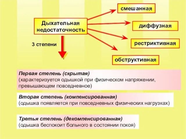 Дыхательная недостаточность смешанная обструктивная рестриктивная диффузная Первая степень (скрытая) (характеризуется одышкой