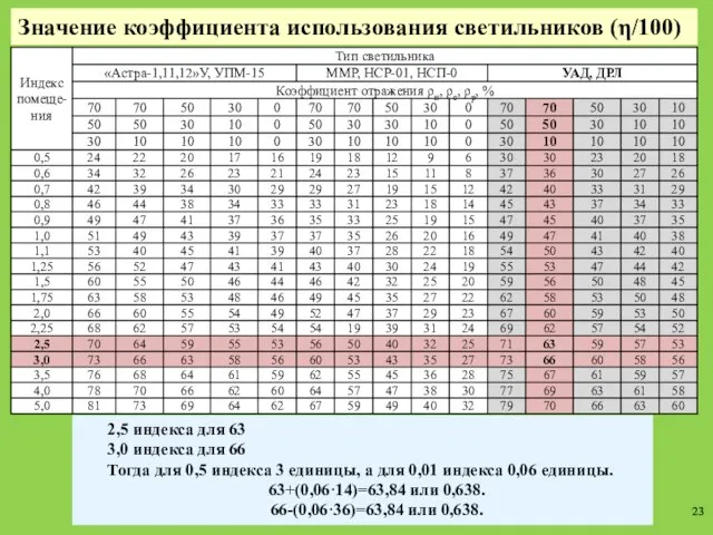 Значение коэффициента использования светильников (η/100) 2,5 индекса для 63 3,0 индекса