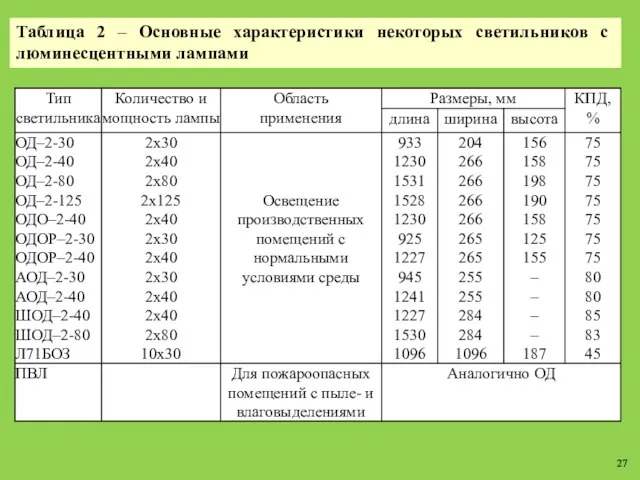 Таблица 2 – Основные характеристики некоторых светильников с люминесцентными лампами