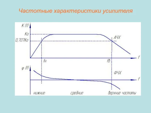 Частотные характеристики усилителя