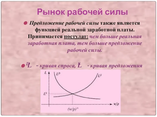 Рынок рабочей силы Предложение рабочей силы также является функцией реальной заработной