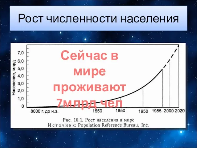 Рост численности населения Сейчас в мире проживают 7млрд чел