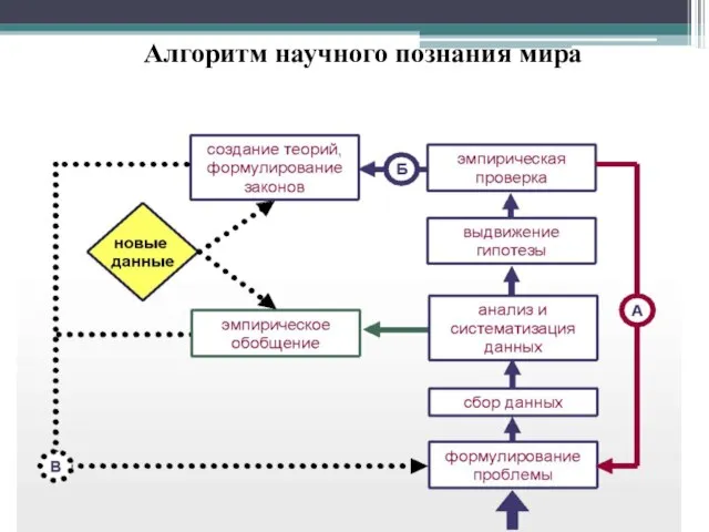 Алгоритм научного познания мира