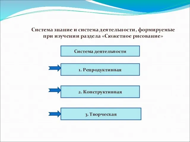 Система знание и система деятельности, формируемые при изучении раздела «Сюжетное рисование»