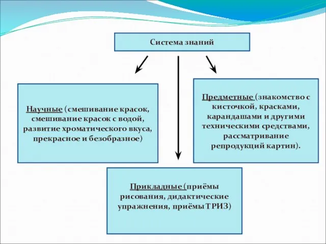 Система знаний Научные (смешивание красок, смешивание красок с водой, развитие хроматического