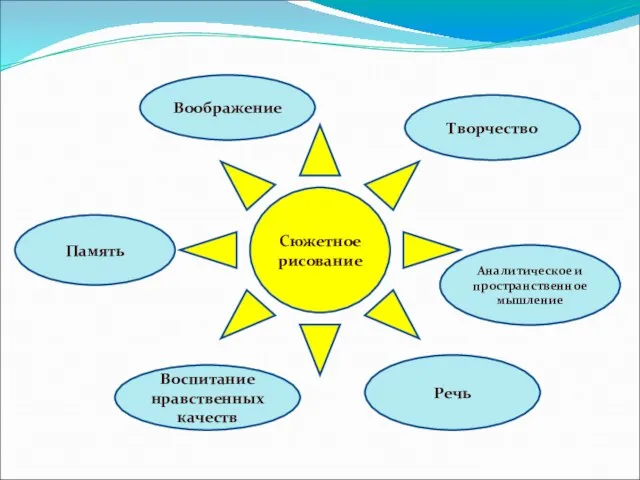 Сюжетное рисование Воображение Память Творчество Воспитание нравственных качеств Аналитическое и пространственное мышление Речь