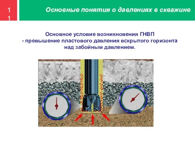 11 Основные понятия о давлениях в скважине Основное условие возникновения ГНВП