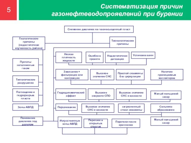 5 Систематизация причин газонефтеводопроявлений при бурении