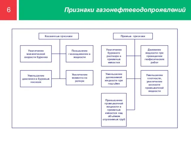 6 Признаки газонефтеводопроявлений