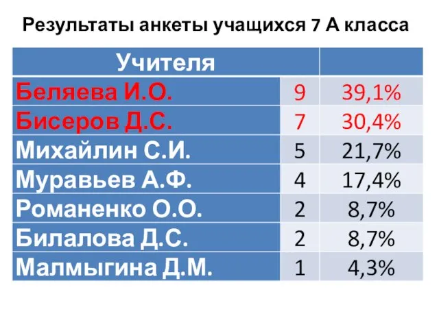 Результаты анкеты учащихся 7 А класса