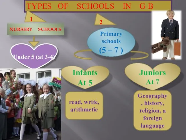 TYPES OF SCHOOLS IN G B NURSERY SCHOOLS Under 5 (at