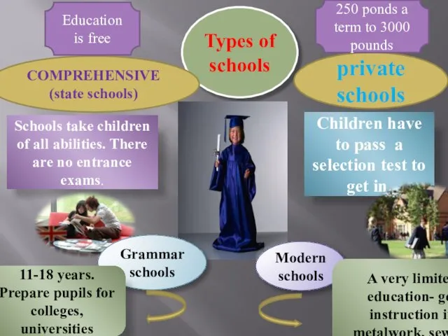 Types of schools private schools COMPREHENSIVE (state schools) Schools take children