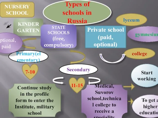 Types of schools in Russia NURSERY SCHOOL KINDER GARTEN STATE SCHOOLS