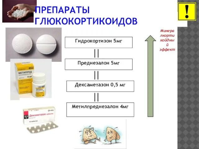 ПРЕПАРАТЫ ГЛЮКОКОРТИКОИДОВ Гидрокортизон 5мг Преднезалон 5мг Дексаметазон 0,5 мг Метилпреднезалон 4мг Минералкортикойдный эффект