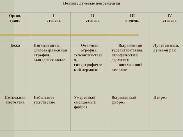 Поздние лучевые повреждения