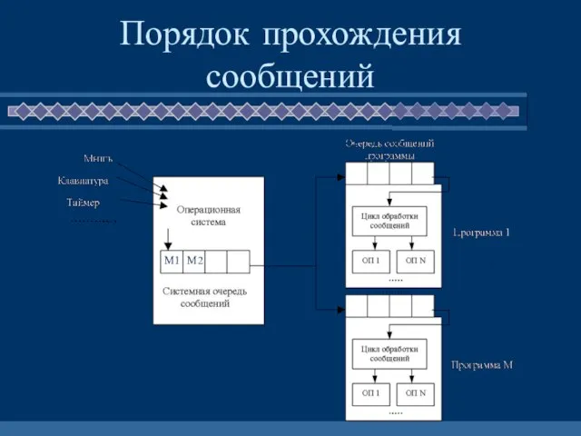 Порядок прохождения сообщений М1 М2