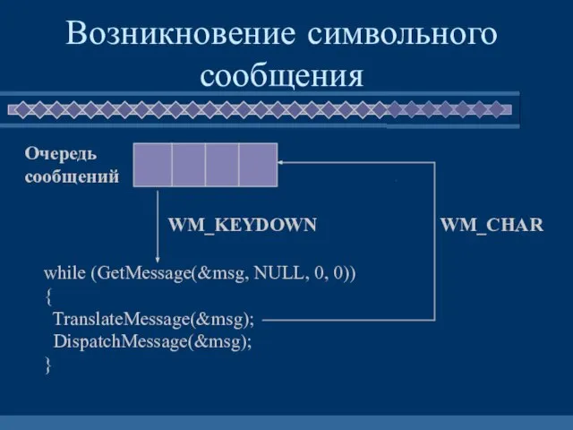 Возникновение символьного сообщения while (GetMessage(&msg, NULL, 0, 0)) { TranslateMessage(&msg); DispatchMessage(&msg); } Очередь сообщений WM_KEYDOWN WM_CHAR