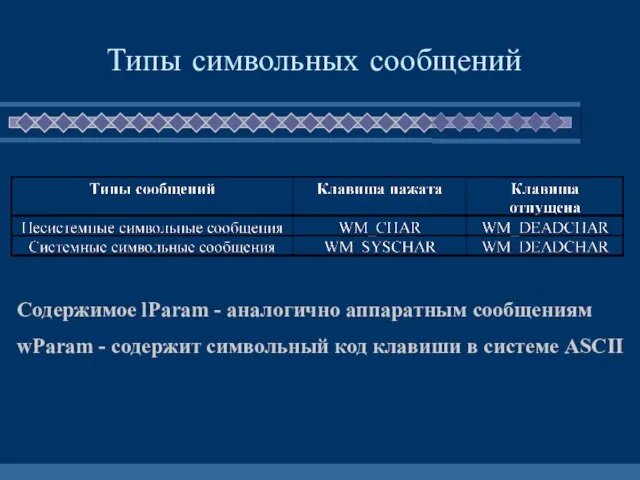 Типы символьных сообщений Содержимое lParam - аналогично аппаратным сообщениям wParam -