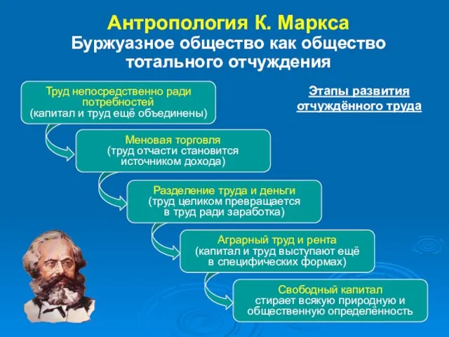 Труд непосредственно ради потребностей (капитал и труд ещё объединены) Меновая торговля