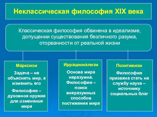 Неклассическая философия XIX века Классическая философия обвинена в идеализме, допущении существования