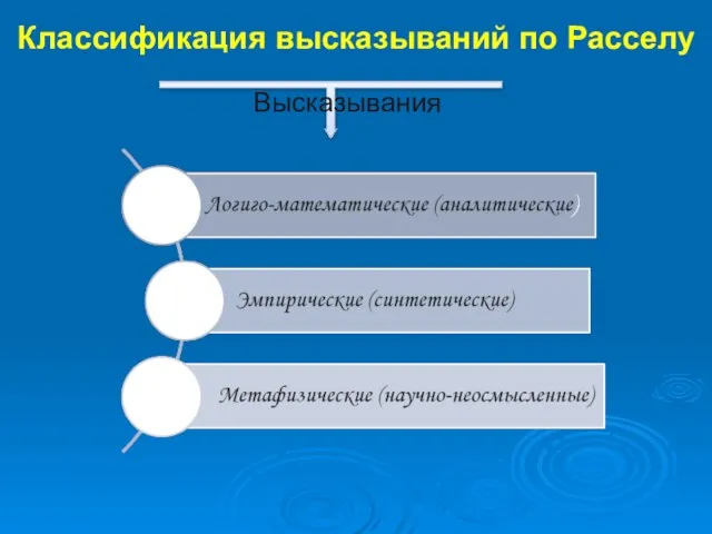 Классификация высказываний по Расселу Высказывания